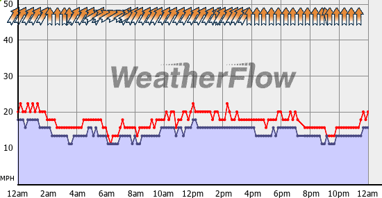 Current Wind Graph