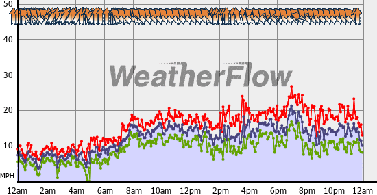 Current Wind Graph