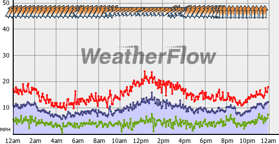 Current Wind Graph