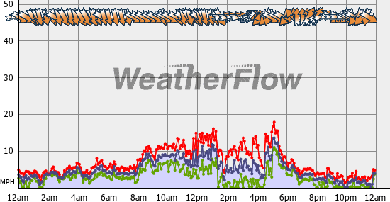 Current Wind Graph