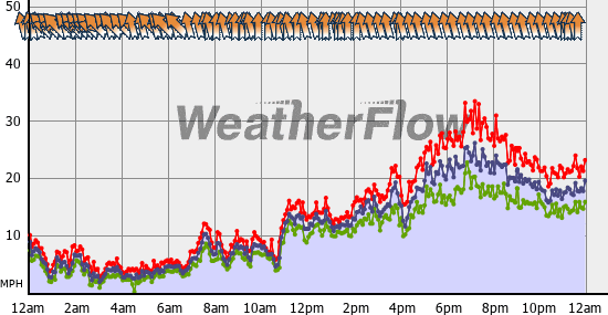 Current Wind Graph