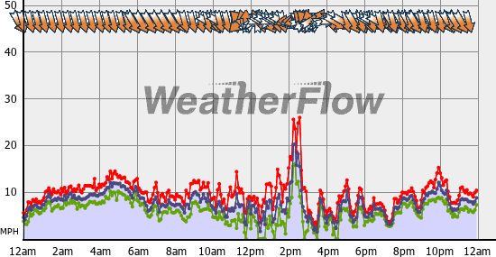 Current Wind Graph