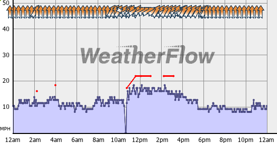 Current Wind Graph