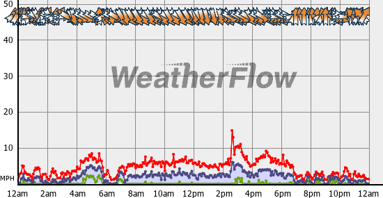 Current Wind Graph