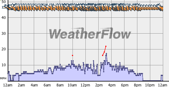 Current Wind Graph