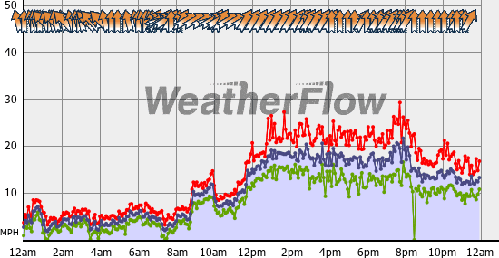 Current Wind Graph