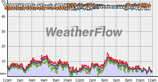 Current Wind Graph