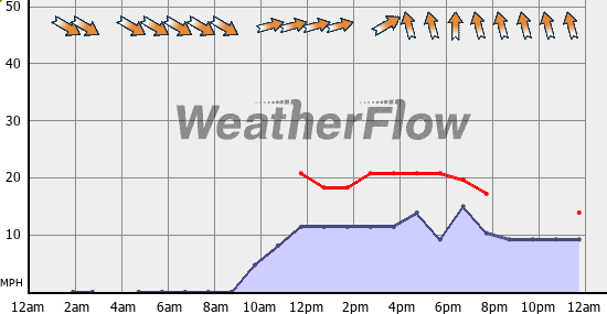 Current Wind Graph