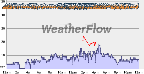 Current Wind Graph