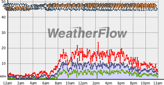 Current Wind Graph