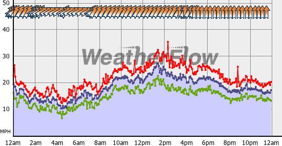 Current Wind Graph