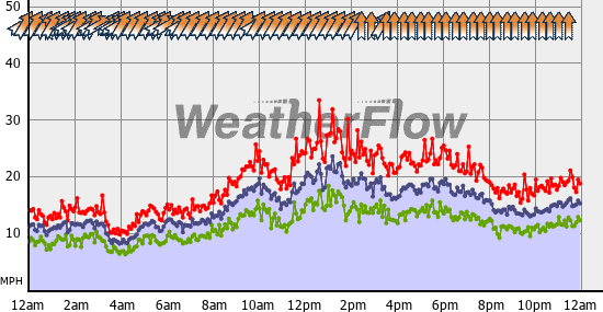 Current Wind Graph