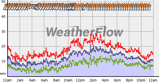 Current Wind Graph