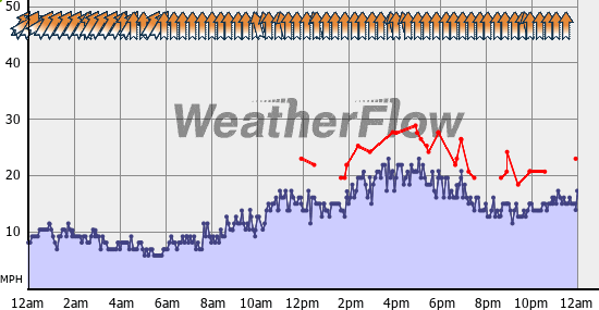 Current Wind Graph