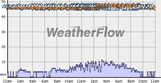 Current Wind Graph