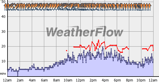 Current Wind Graph