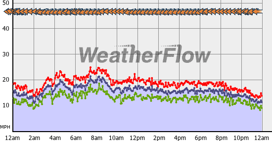 Current Wind Graph