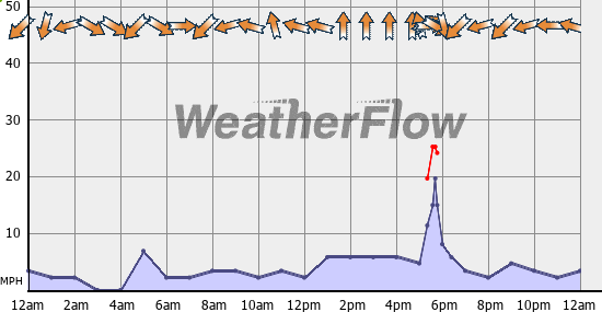 Current Wind Graph