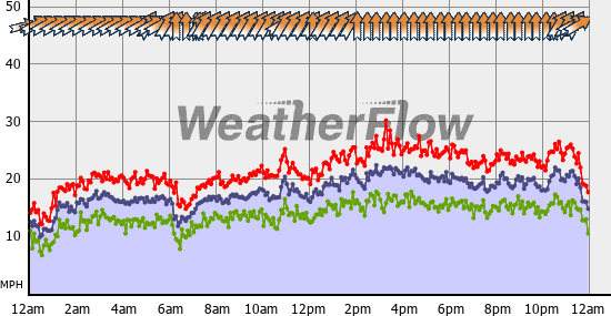 Current Wind Graph