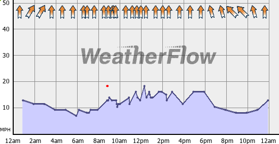 Current Wind Graph