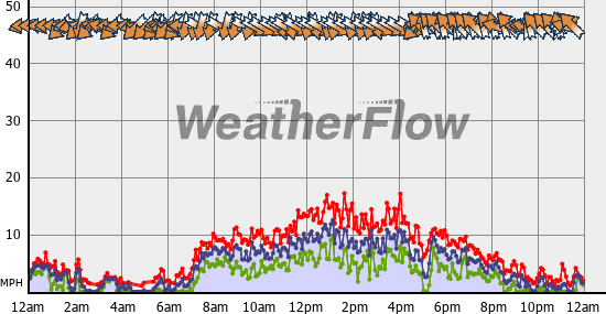 Current Wind Graph