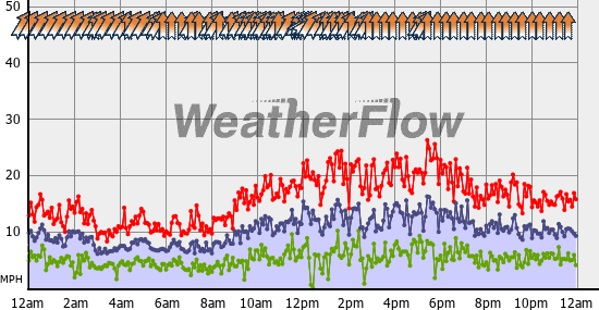 Current Wind Graph