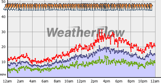 Current Wind Graph