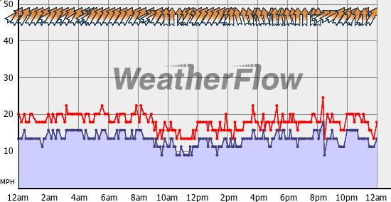 Current Wind Graph