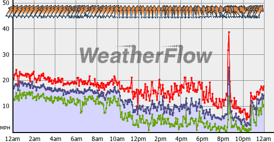 Current Wind Graph