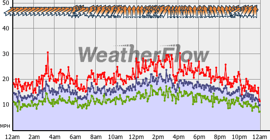 Current Wind Graph