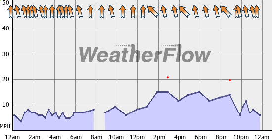 Current Wind Graph