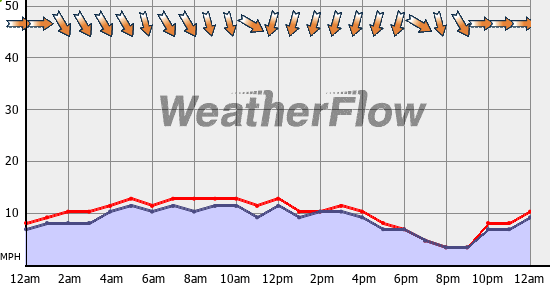 Current Wind Graph