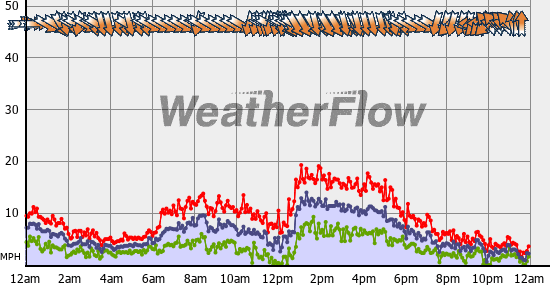 Current Wind Graph