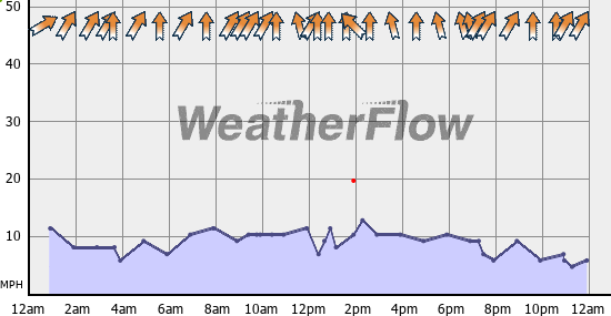 Current Wind Graph