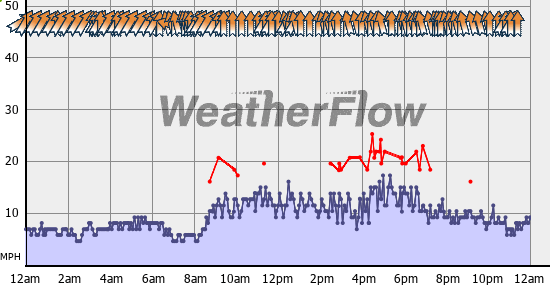 Current Wind Graph