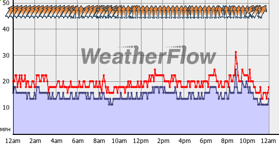 Current Wind Graph