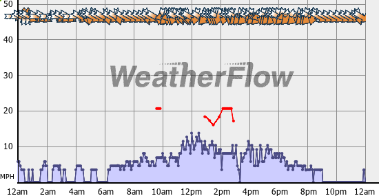 Current Wind Graph