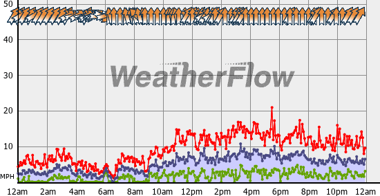 Current Wind Graph