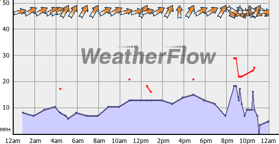 Current Wind Graph