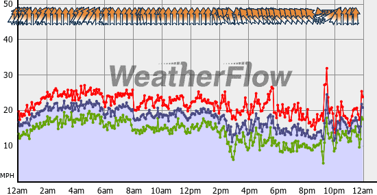 Current Wind Graph