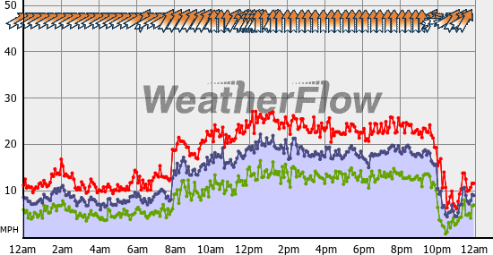 Current Wind Graph