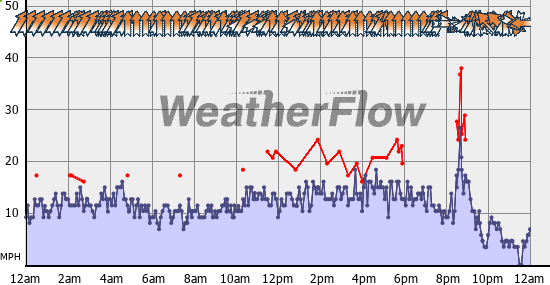 Current Wind Graph