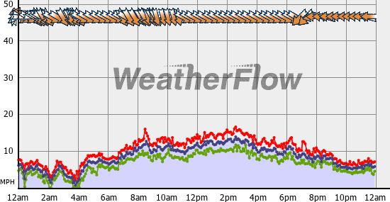 Current Wind Graph