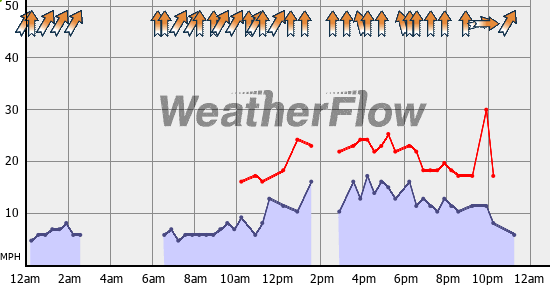 Current Wind Graph