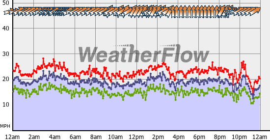 Current Wind Graph