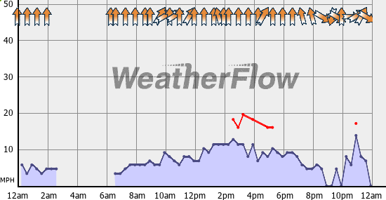 Current Wind Graph