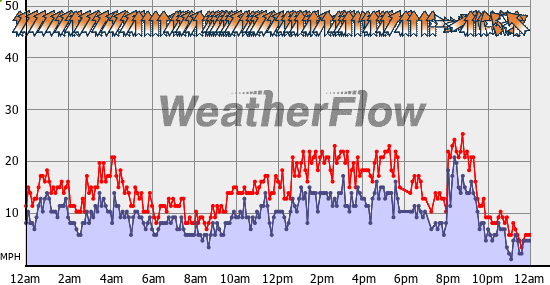 Current Wind Graph