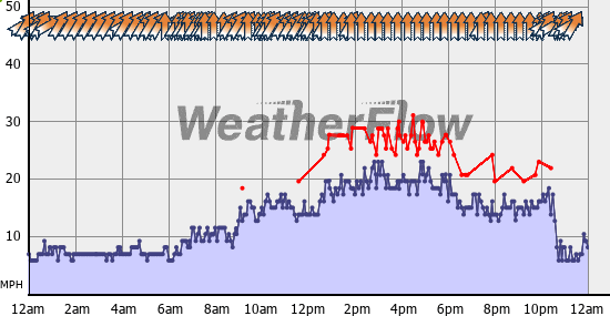 Current Wind Graph