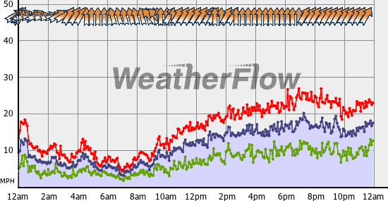 Current Wind Graph