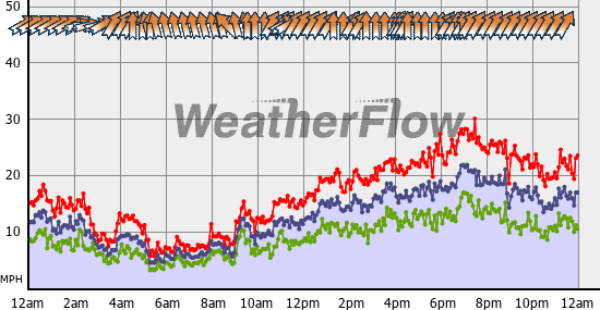 Current Wind Graph